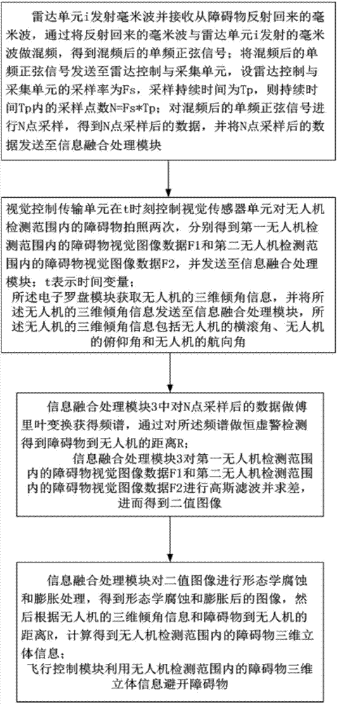 基于毫米波雷达与视觉融合的无人机避障装置及避障方法与流程