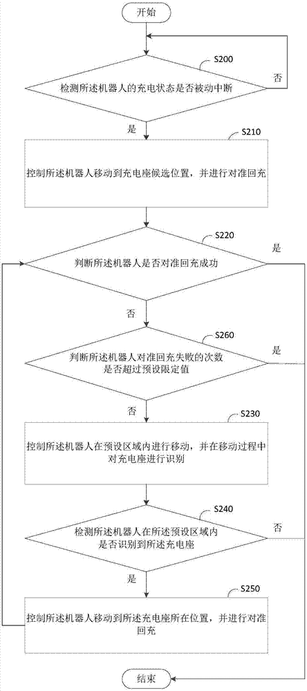 机器人控制方法、装置、机器人以及充电座与流程