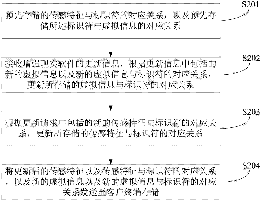 一种增强现实软件更新的方法及装置与流程