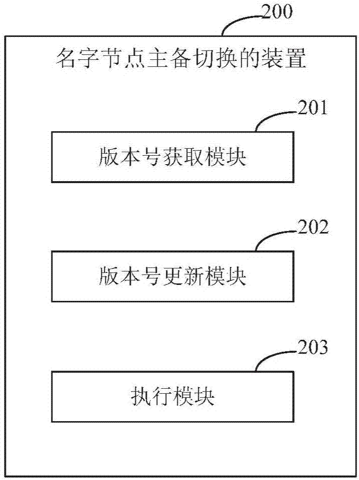 名字节点主备切换的方法、装置和分布式系统与流程