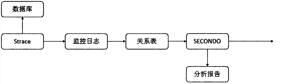 SECONDO系统文件读写检测软件的制作方法