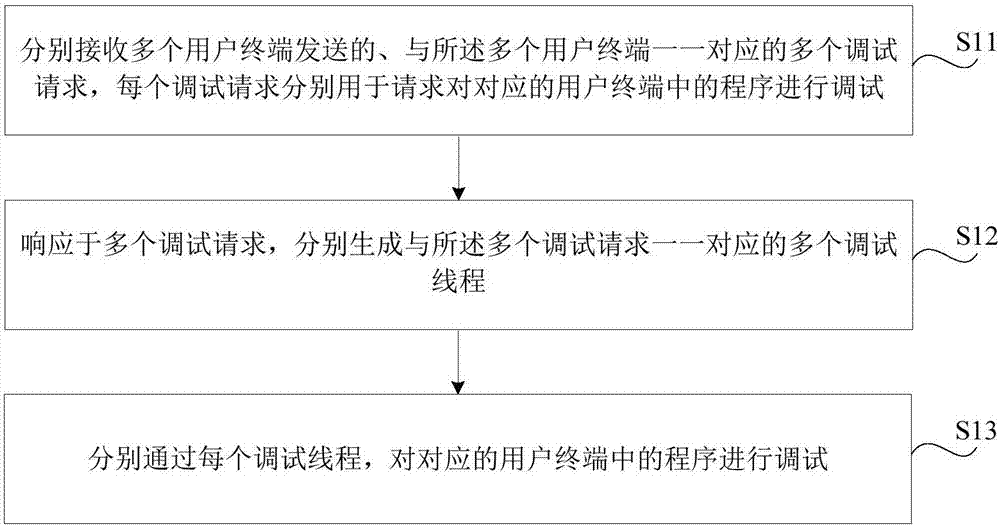 用于程序调试的方法和装置与流程