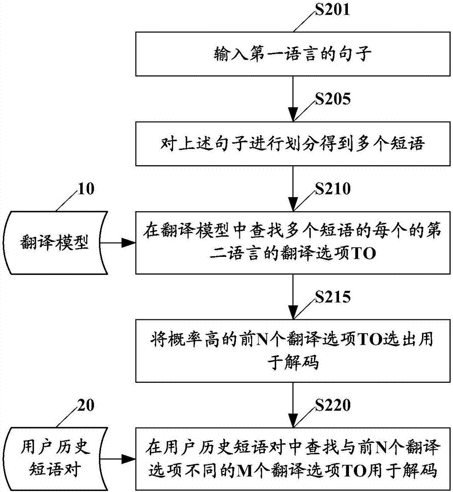 机器翻译方法和装置与流程