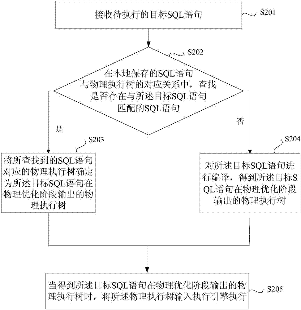 一种SQL语句执行方法及装置与流程