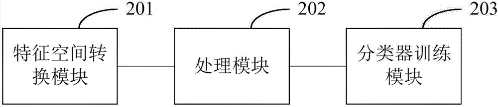 分类器训练方法及装置与流程