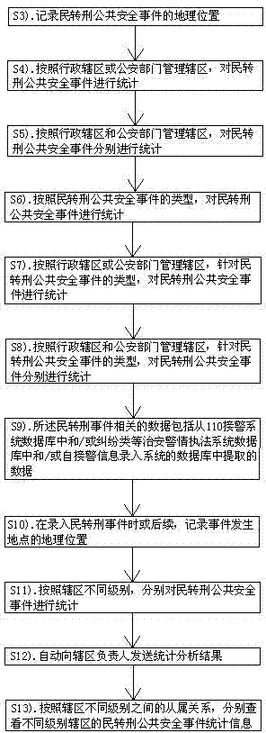 一种民转刑公共安全指数统计方法与流程