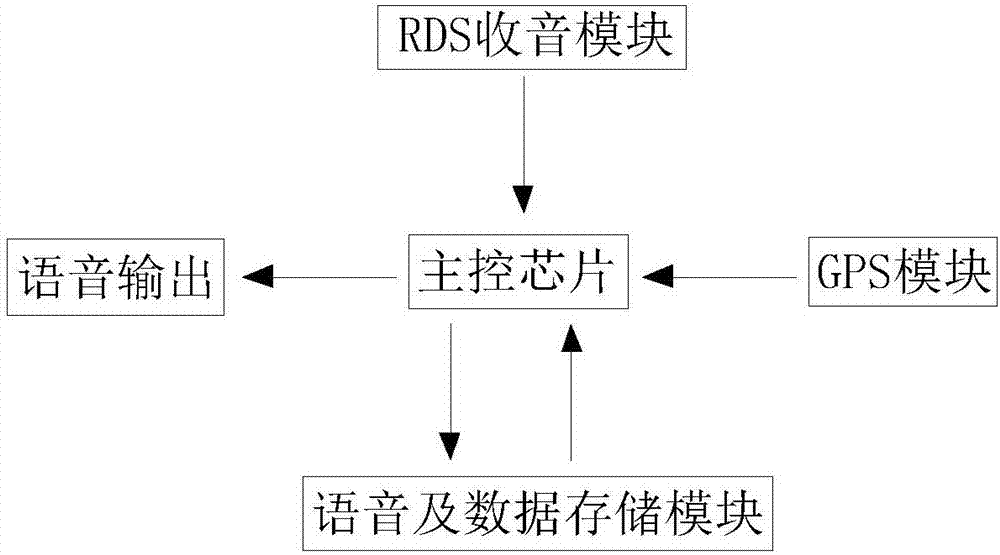 一种基于RDS的智能交通定址领航系统的制作方法