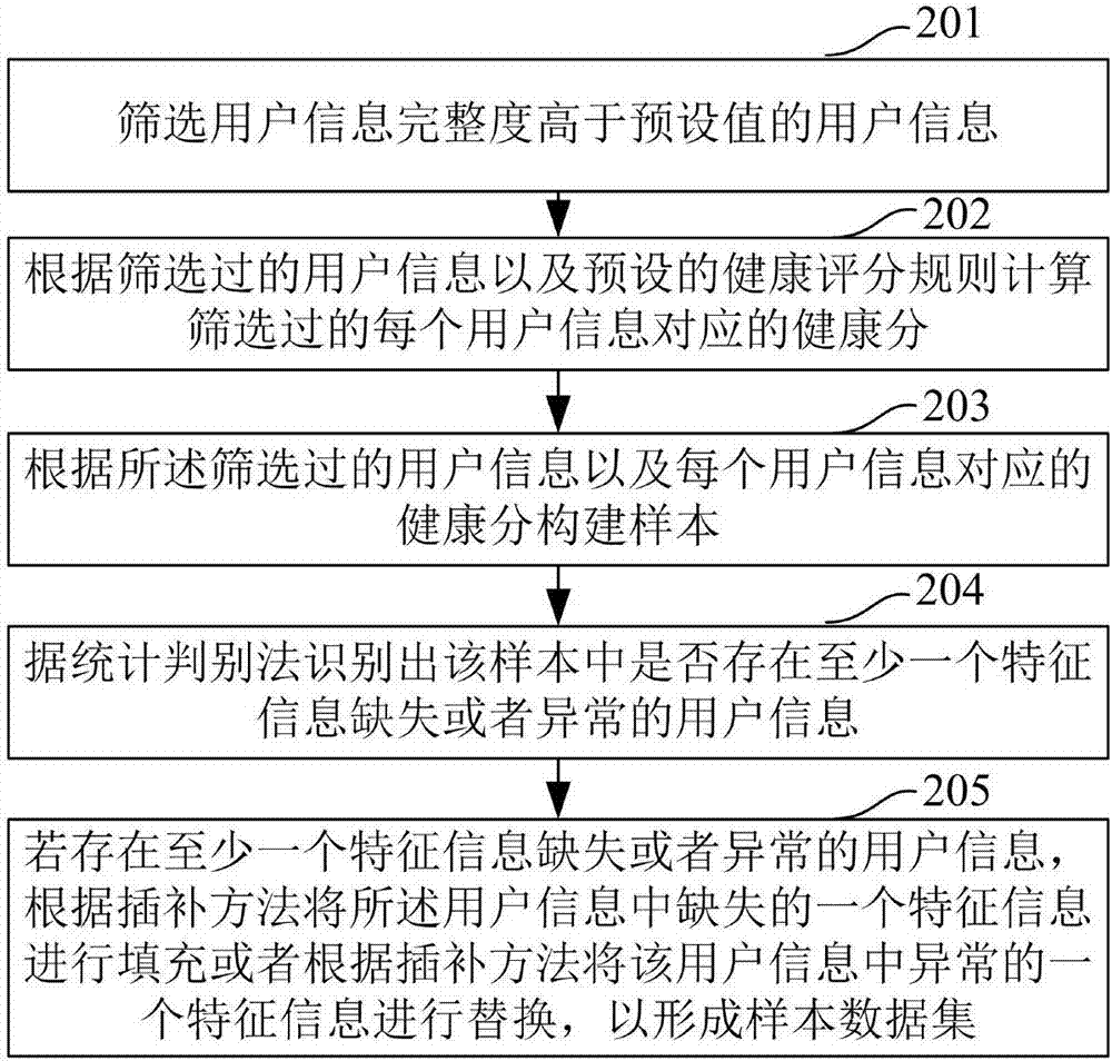 一种用于健康评估的健康模型构建方法及终端与流程