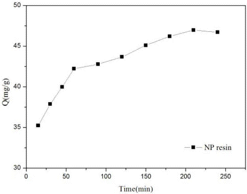 一种采用天冬酰胺改性类蛋白氨基螯合树脂处理去除铀酰离子的方法与流程