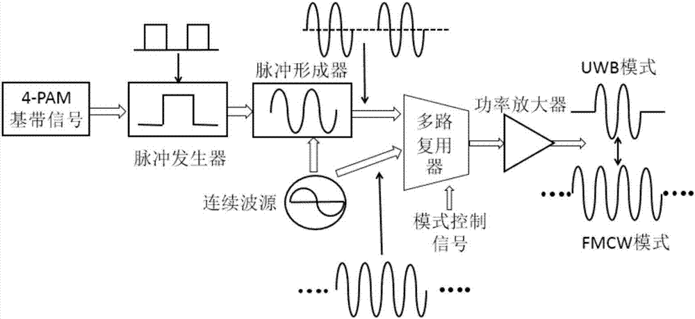 一种脉冲超宽带太赫兹收发构架的制作方法