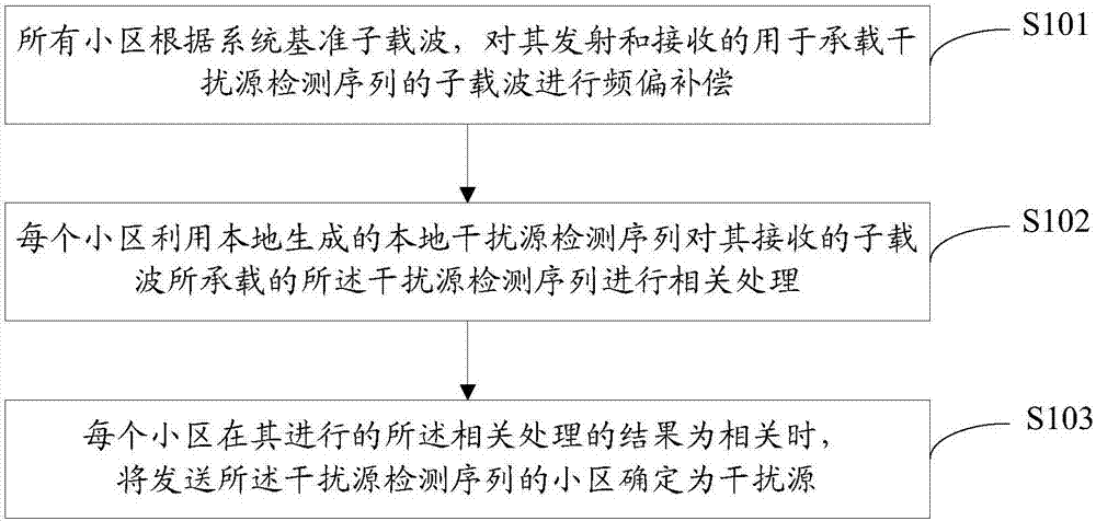 一种干扰源定位的方法及装置与流程