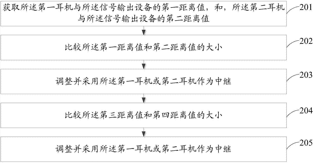 一种无线耳机的中继调整方法、无线耳机及移动终端与流程