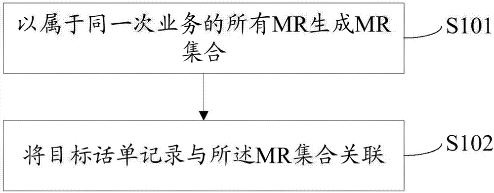 测量报告关联话单记录的方法及装置与流程