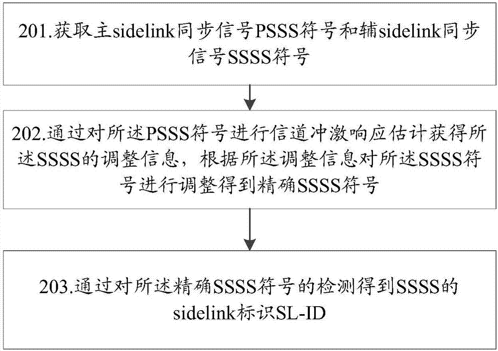 一种检测D2D中sidelink的同步信号的方法及装置与流程