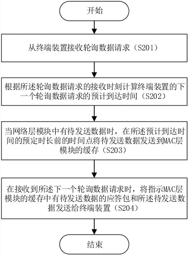 用于无线网络的父节点装置、终端装置及其数据传输方法与流程