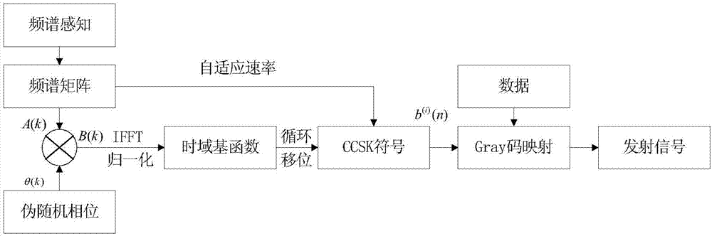 一种基于变换域处理的隐蔽通联方法与流程