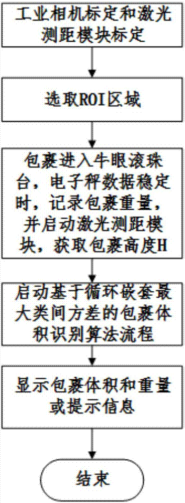 一种物流箱体积重量测量系统及其实现方法与流程