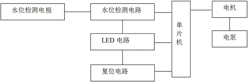 本实用新型涉及一种水箱用水位检测系统,属于水位控制系统技术领域.