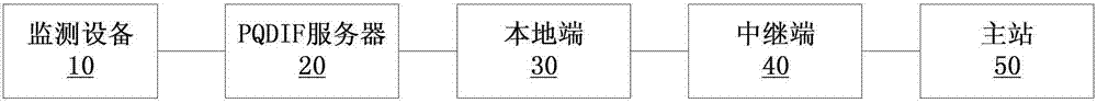 一种电能质量数据采集传输方法和系统与流程