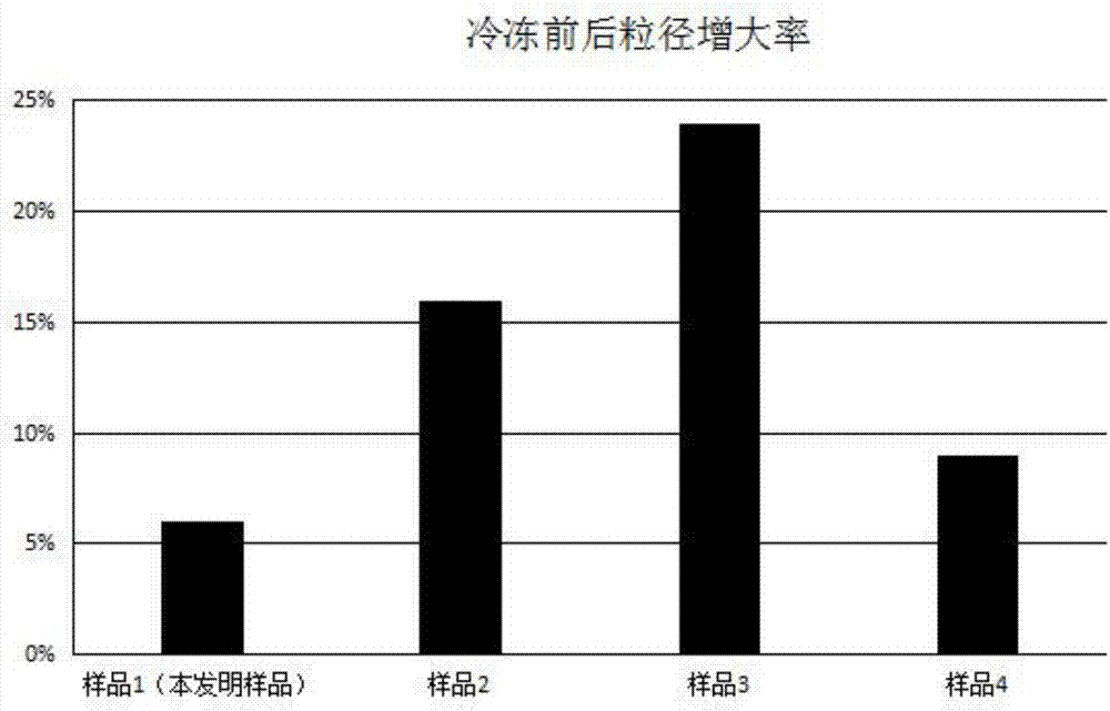 一种抗冻多重乳化凝胶组合物及用途的制作方法