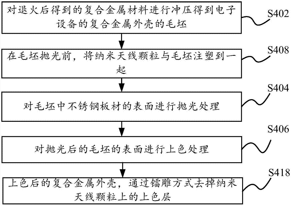 复合金属外壳、制备方法和电子设备与流程