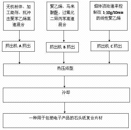 一种用于包装电子产品的石头纸复合片材及其制备方法与流程