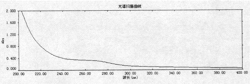 一种滇黄精多糖的提取纯化方法与流程