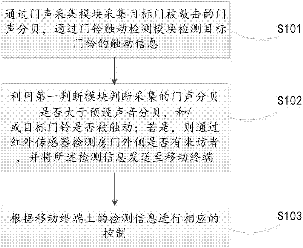 家庭智能安防系统的制作方法