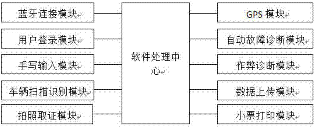 一种基于OBD汽车故障诊断防作弊的系统的制作方法