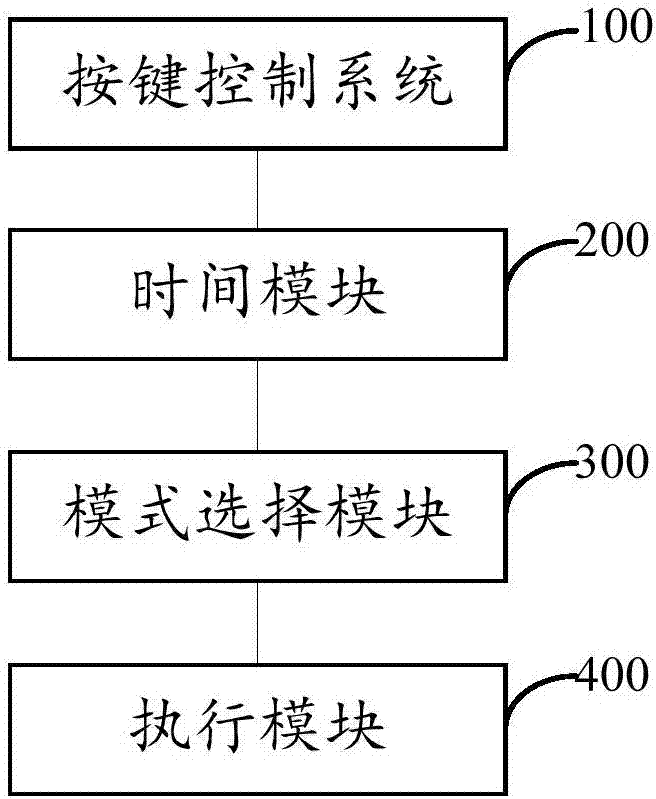 按键控制系统与多功能键盘的制作方法