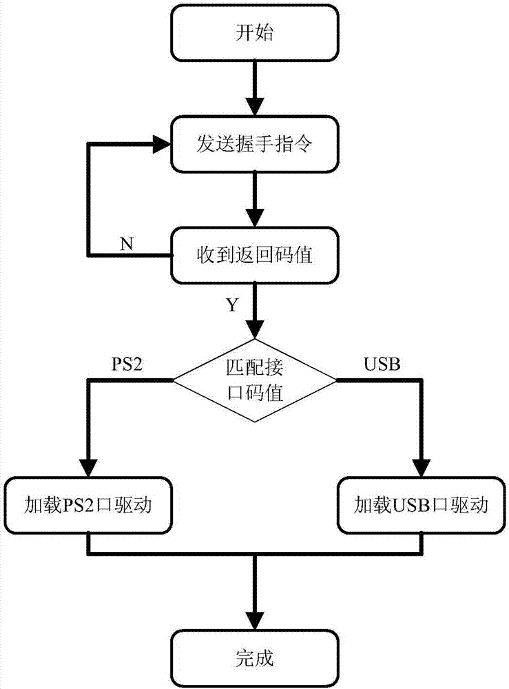 一种加固指点杆的制作方法