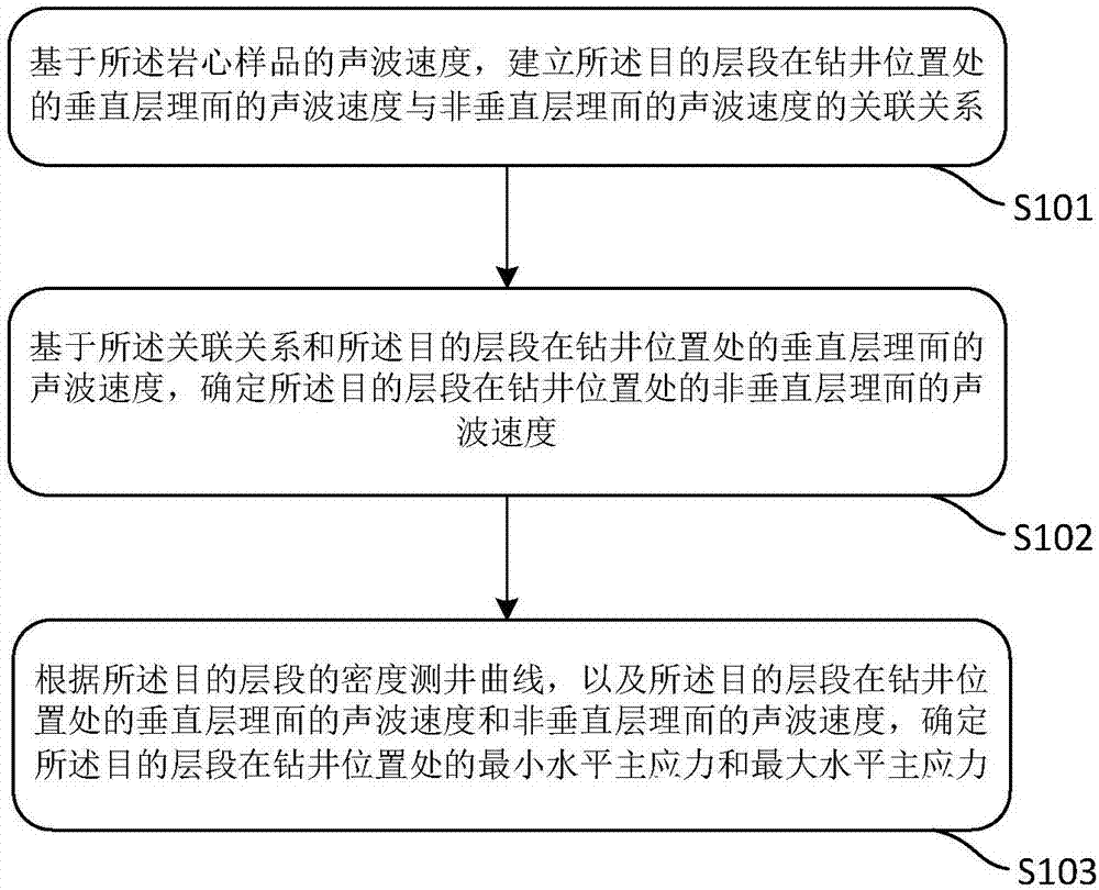 一种确定地应力的方法及装置与流程