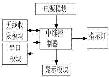 利用单个控制器实现多屏显示的电子货架系统的制作方法