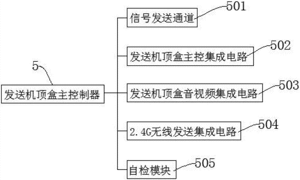 具有4个通道的无线音视频发送机顶盒及接收机顶盒的制作方法