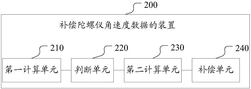 一种补偿陀螺仪角速度数据的方法、装置、陀螺仪和系统与流程