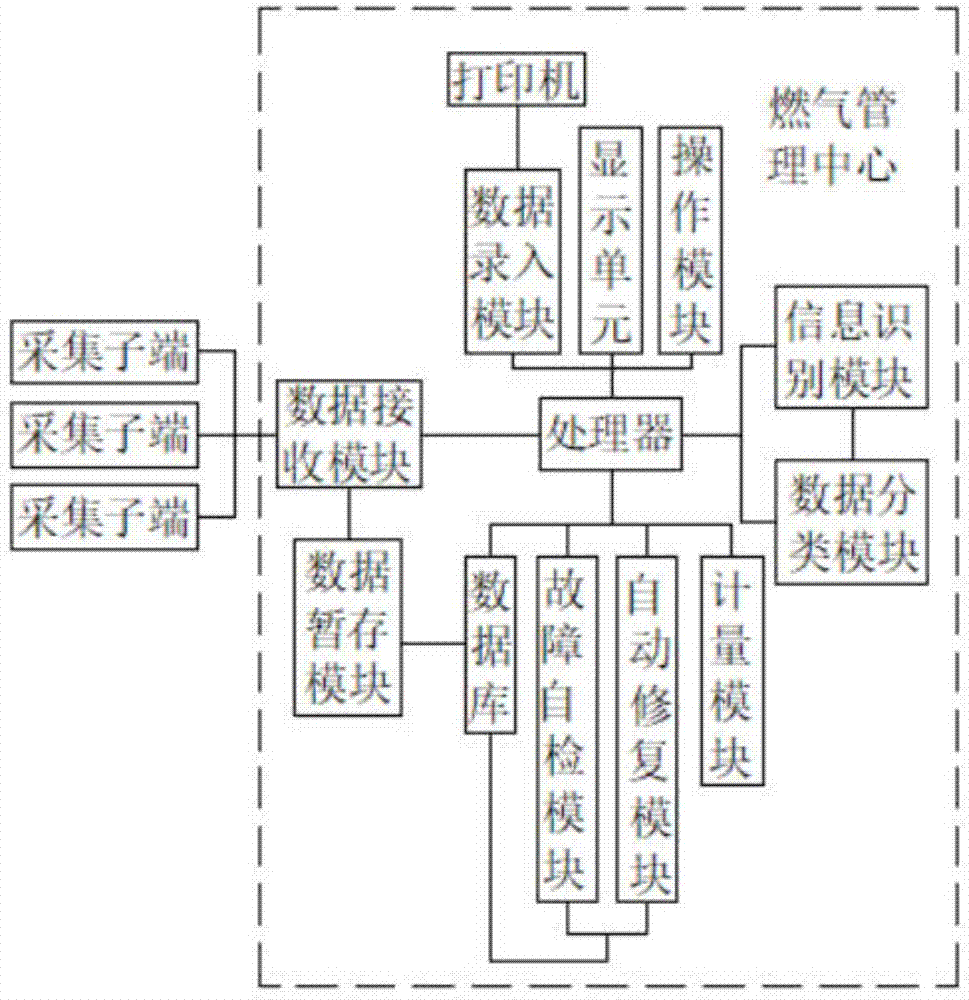 一种燃气表数据采集系统的制作方法