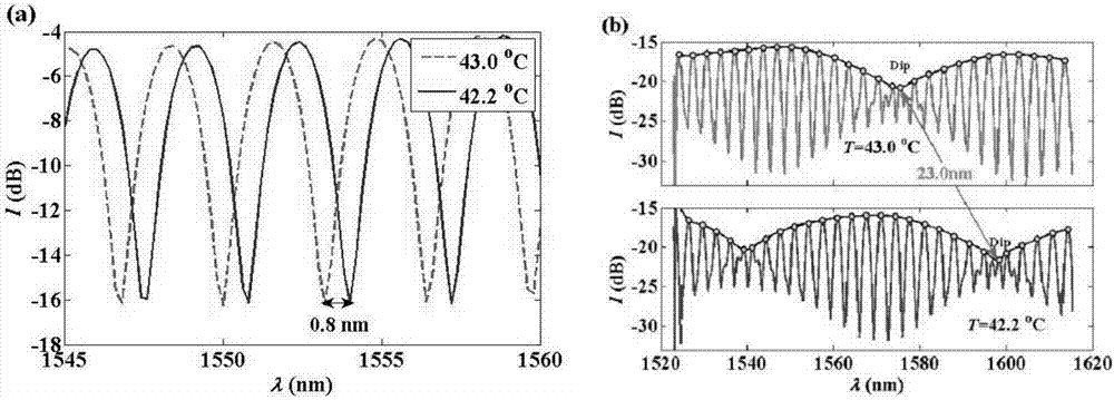 一种基于Sagnac环与FP腔串联的光谱探测温度传感器的制作方法