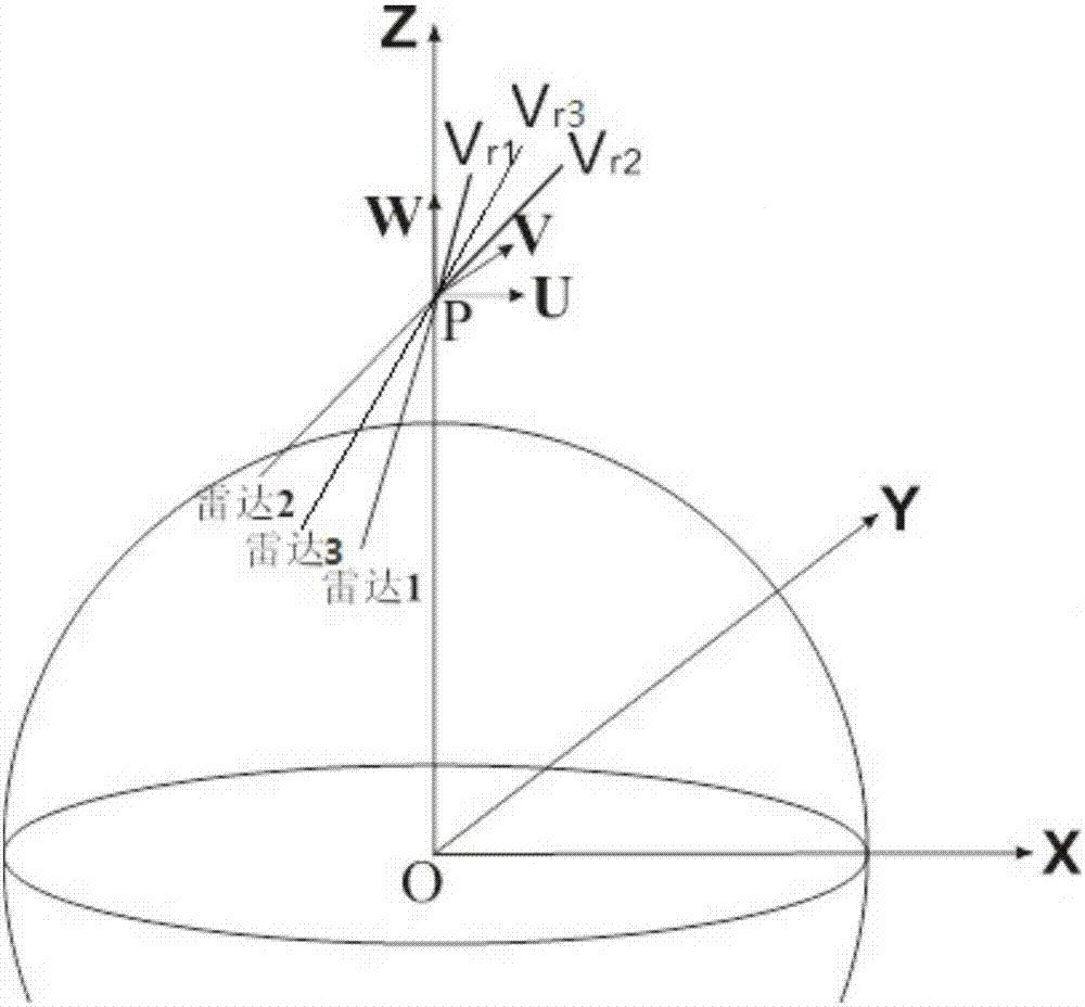 动态地球坐标系下三部多普勒雷达三维风场反演方法与流程