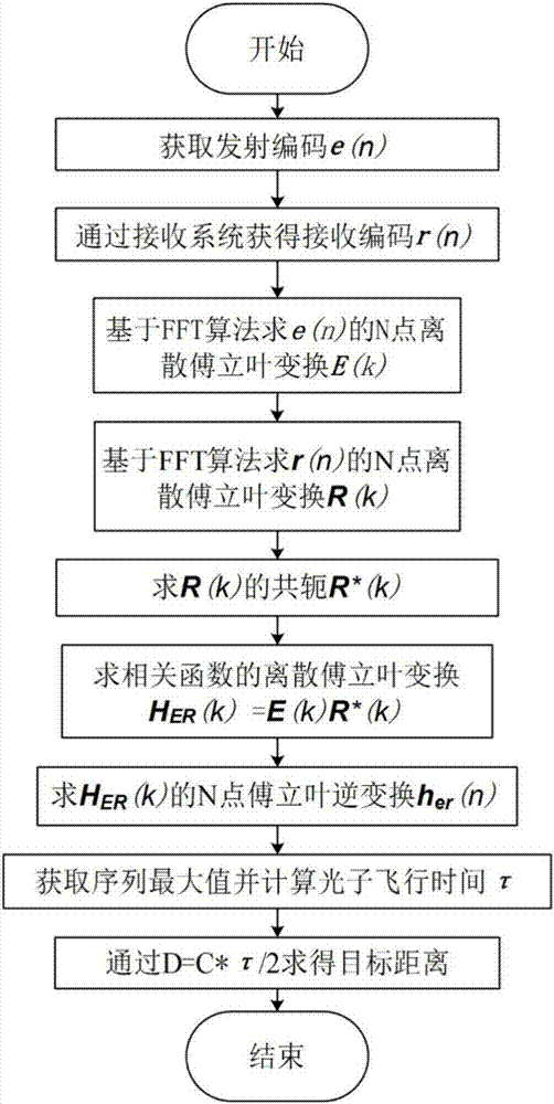 一种基于光子计数激光雷达的最优编码生成及解码方法与流程