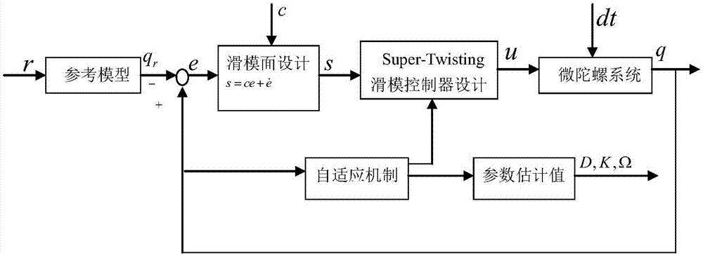 微陀螺仪自适应高阶超扭曲滑模控制方法与流程