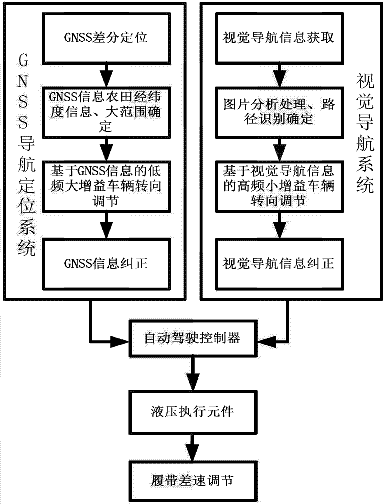 一种拖拉机自动驾驶系统、控制方法及履带式拖拉机与流程