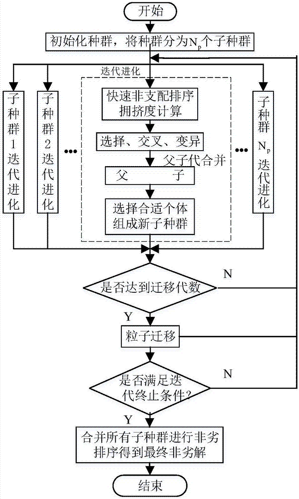 一种基于多目标遗传算法的异构无人机协同搜索打击的联盟建立方法与流程