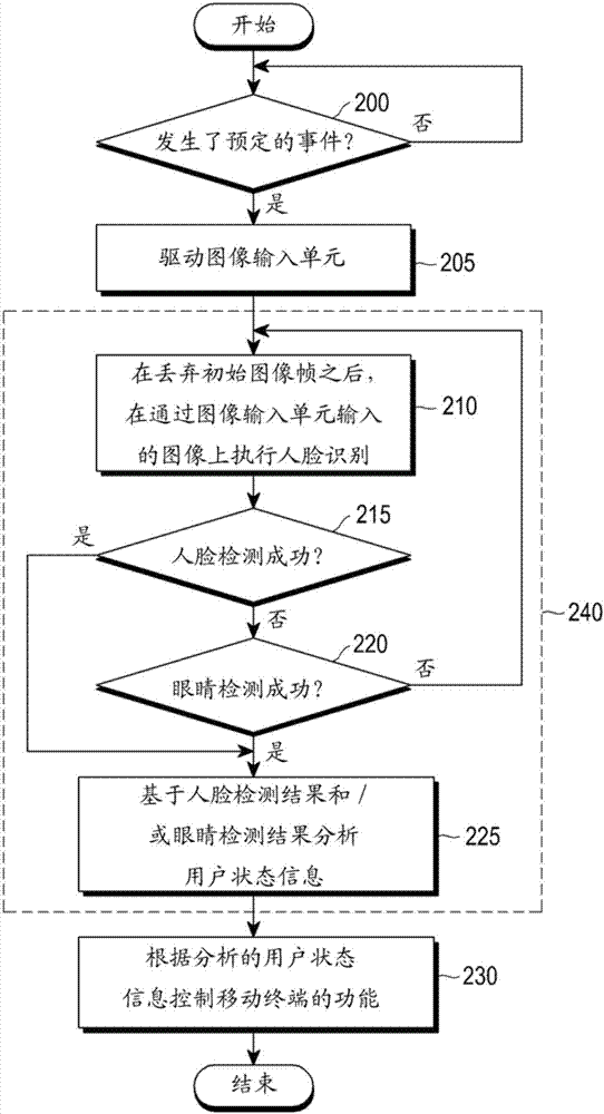 电子设备及其操作方法与流程