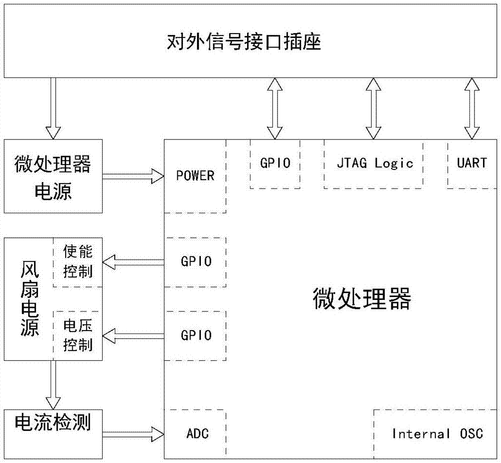 一种设备散热风扇智能管理装置及方法与流程