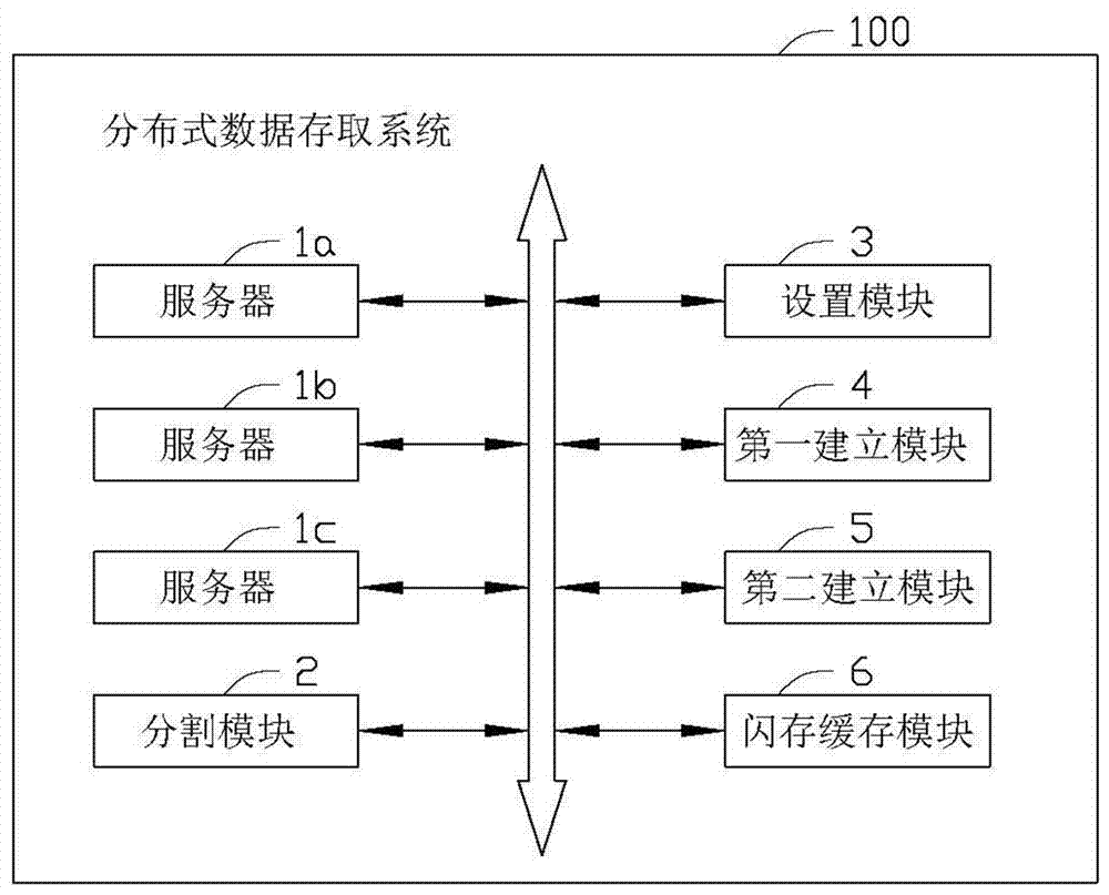 本发明涉及数据存储领域,尤其涉及一种分布式数据存取系统及方法.