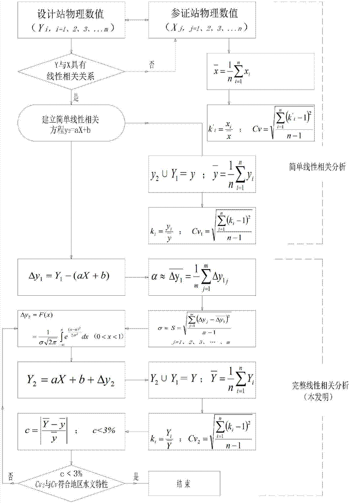 一种准确插补延长设计站水文特征值的处理方法与流程