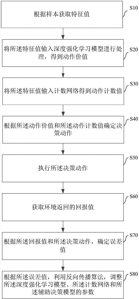 无模型深度增强学习探索方法及装置与流程