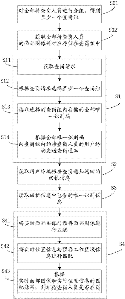 一种查岗方法及系统与流程