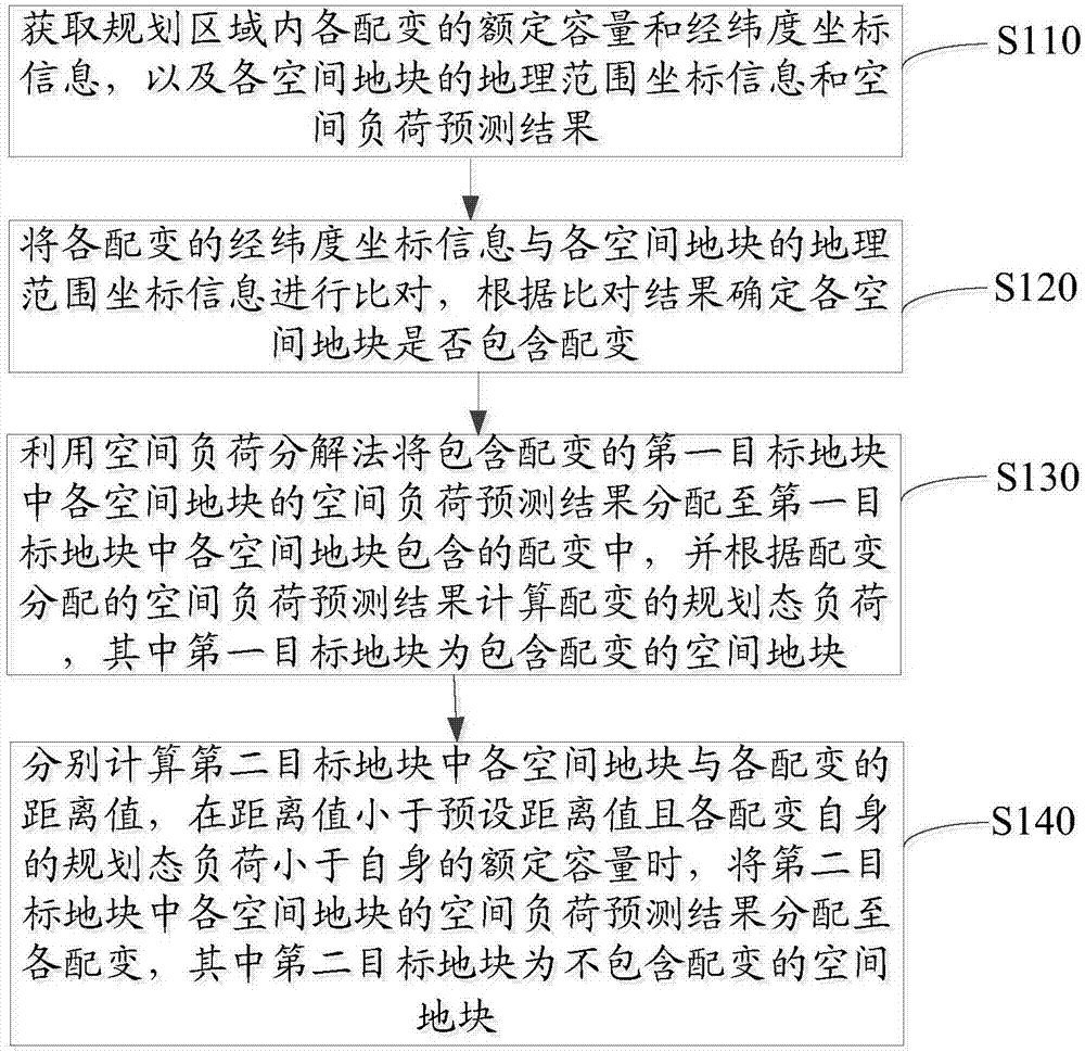 规划态配变负荷计算方法和系统与流程