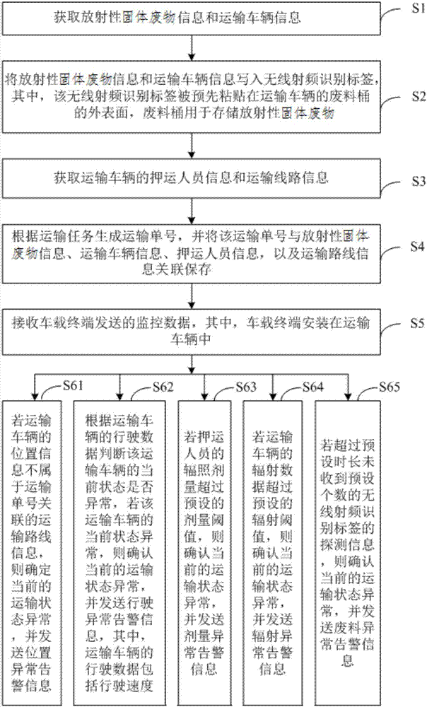 放射性固体废物的运输安全管理方法、装置和终端设备与流程